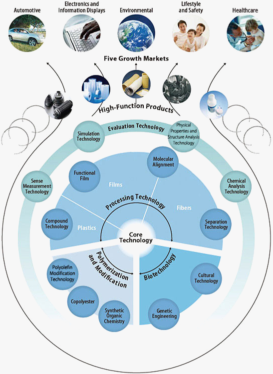 嚴謹的科學實驗加技術研發，鑄造頂級產品原料！