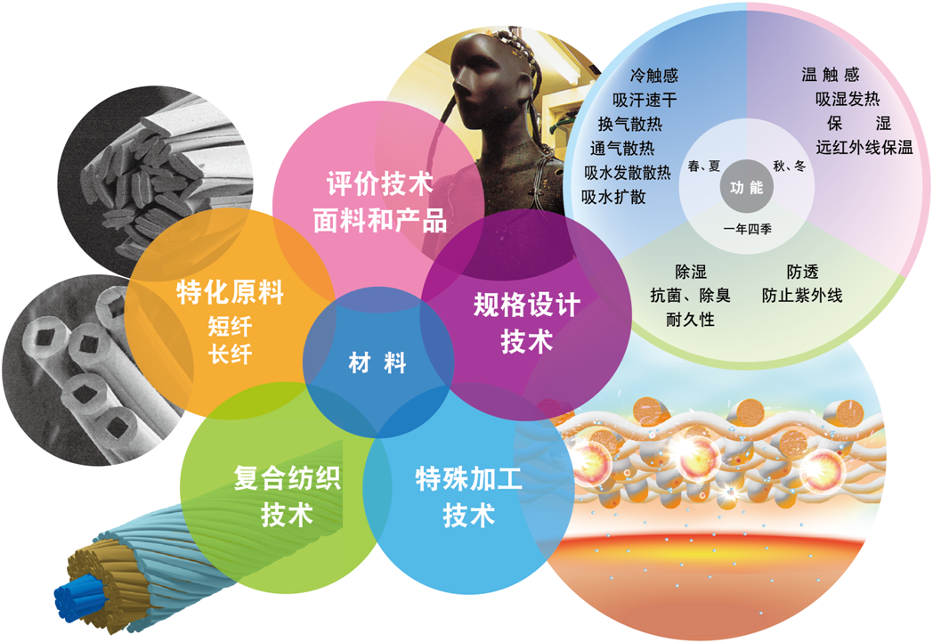 嚴謹的科學實驗加技術研發，鑄造頂級產品原料！